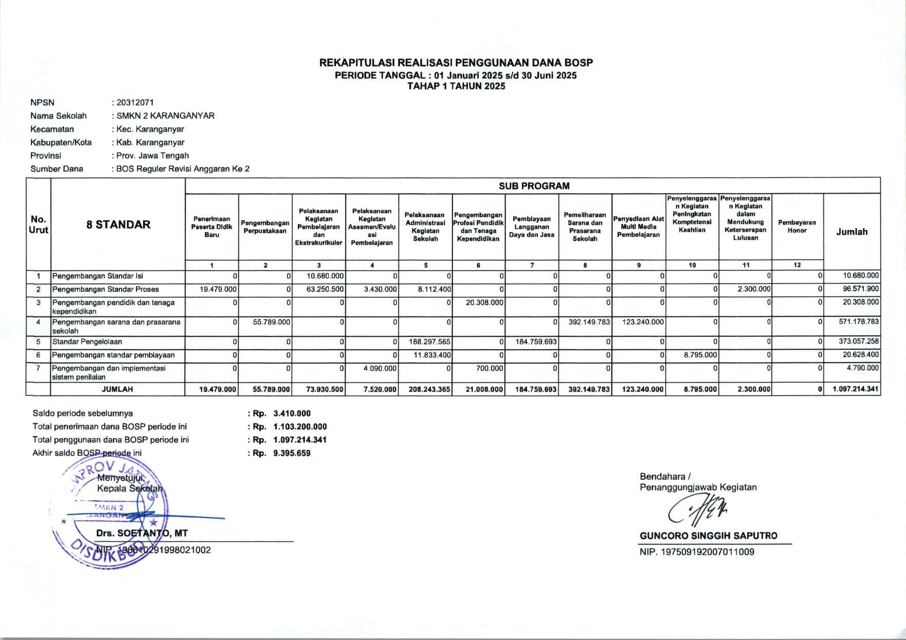Rekapitulasi Realisasi Penggunaan Dana BOSREG Tahap 1 SMKN 2 Karanganyar